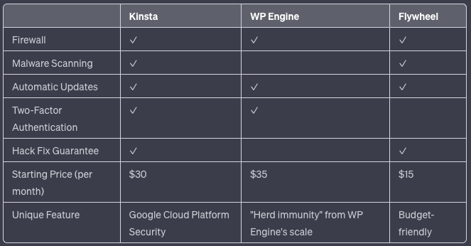 WordPress hosting providers comparison table